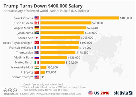 Average President Salary in 2025