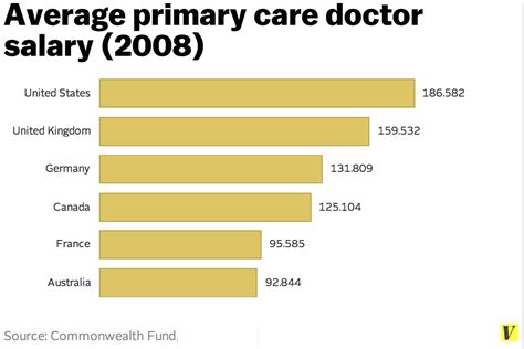 Average Primary Care Doctor Salary