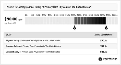 Average Primary Care Physician Salary