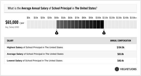 Average Principal Salary
