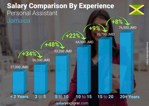 Average Private Assistant Salary