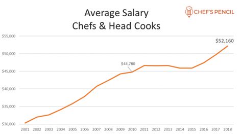 Average Private Chef Salary: A Deep Dive