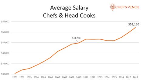 Average Private Chef Salary