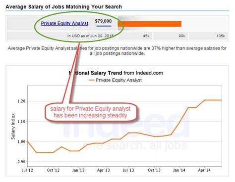 Average Private Equity Analyst Salary