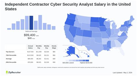 Average Private Security Contractor Salary