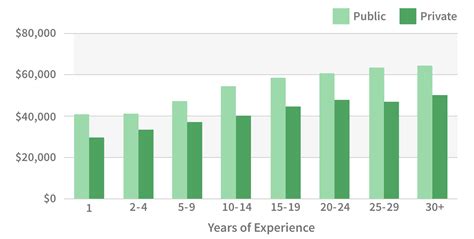 Average Private Teacher Salary