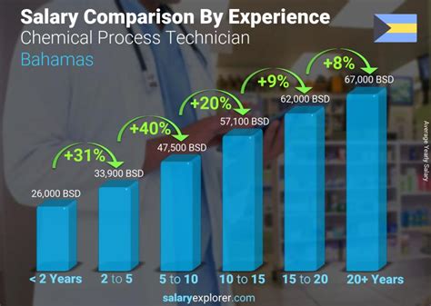 Average Processing Technician Salary