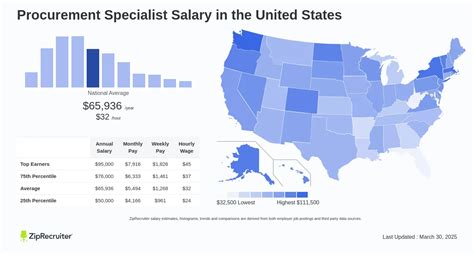 Average Procurement Specialist Salary