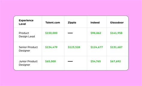 Average Product Designer Salary