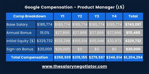 Average Product Manager at Google Salary