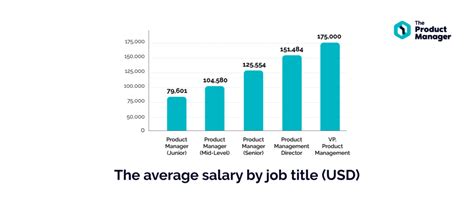 Average Product Specialist Salary