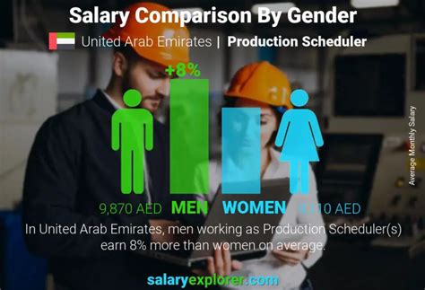 Average Production Scheduler Salary