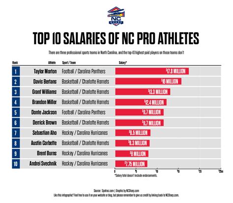 Average Professional Athlete Salary
