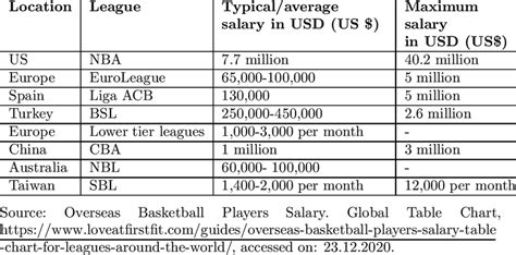 Average Professional Basketball Salary: A Deep Dive