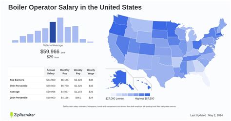 Average Professional Boiler Operator Salary