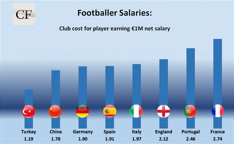 Average Professional Footballer Salary