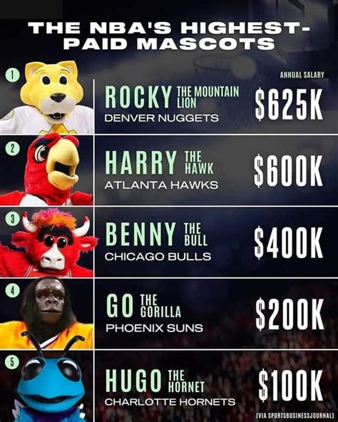 Average Professional Mascot Salary