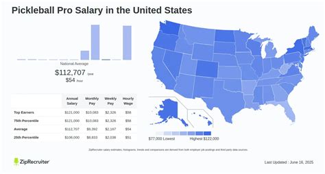 Average Professional Pickleball Salary: A Deep Dive