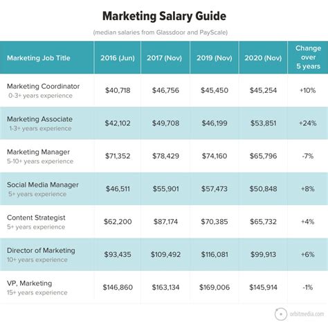 Average Professional Salary: A Data-Driven Example (Marketing Manager)