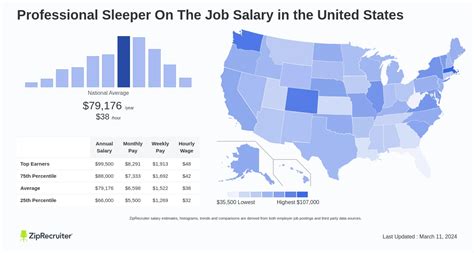 Average Professional Sleeper Salary: A Deep Dive