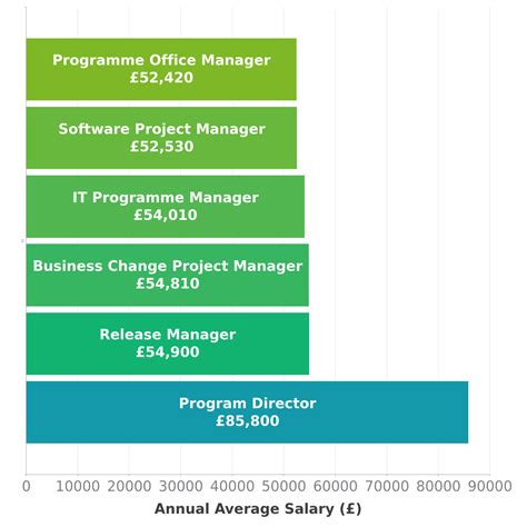 Average Program Director Salary