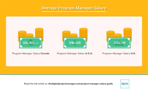 Average Program Manager Salary: A Deep Dive