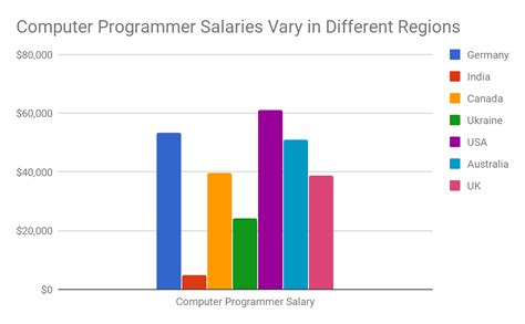 Average Programmer Analyst Salary