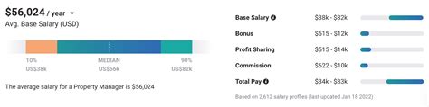 Average Property Manager Salary: A Deep Dive