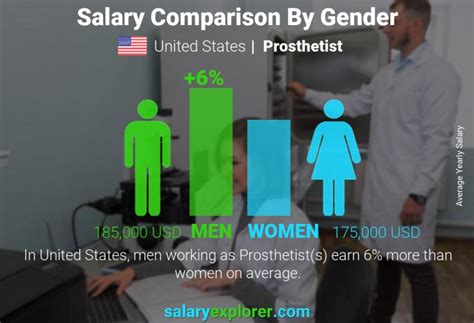 Average Prosthetist Salary: A Deep Dive