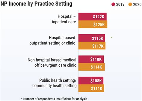 Average Psych NP Salary