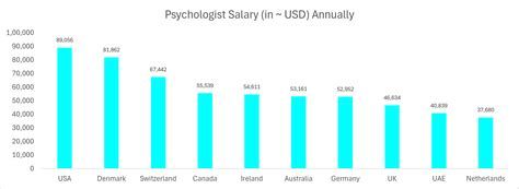 Average Psych Tech Salary