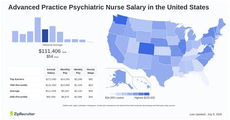 Average Psychiatric NP Salary