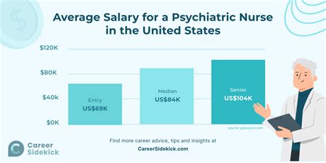 Average Psychiatric Nurse Salary