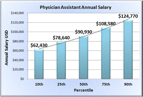 Average Psychiatric Physician Assistant Salary