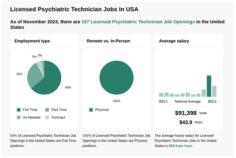 Average Psychiatric Technician Salary