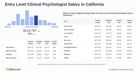 Average Psychologist Salary in California
