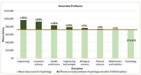Average Psychology Professor Salary