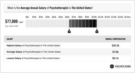 Average Psychotherapist Salary