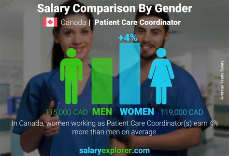 Average PT Care Coordinator Salary: A Deep Dive