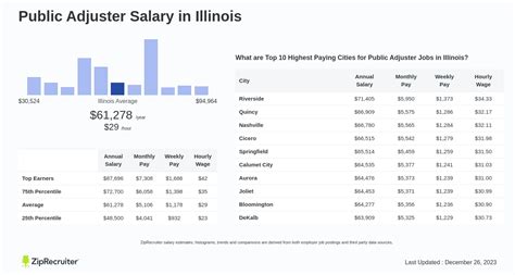 Average Public Adjuster Salary