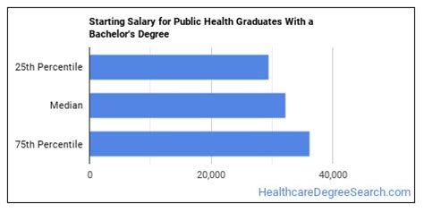 Average Public Health Degree Salary
