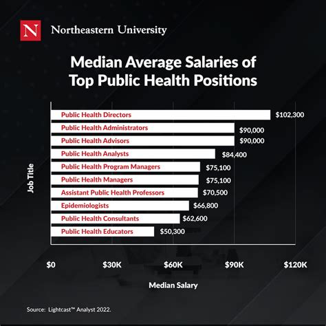 Average Public Health Major Salary: A Deep Dive