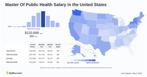 Average Public Health Salary
