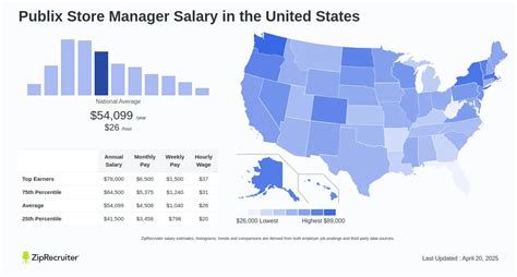 Average Publix Manager Salary