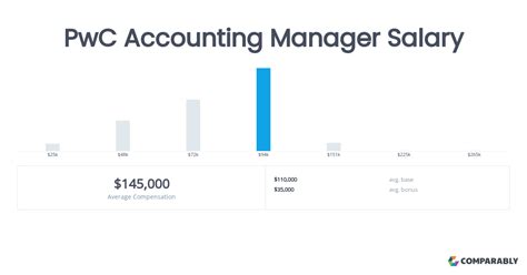 Average PwC Manager Salary