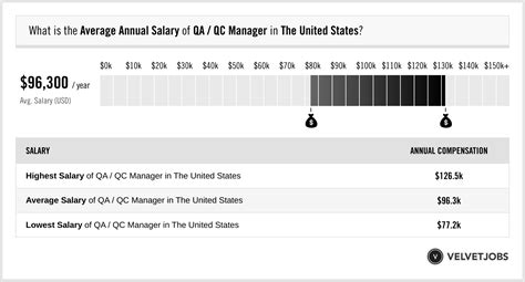 Average QA Executive Salary