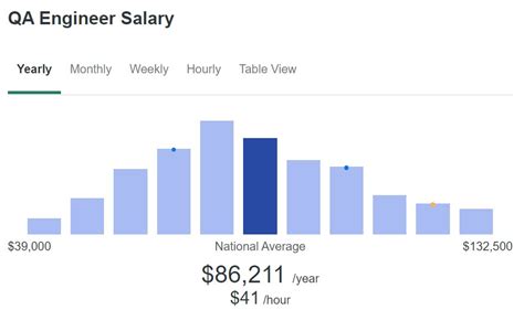 Average QA IT Salary