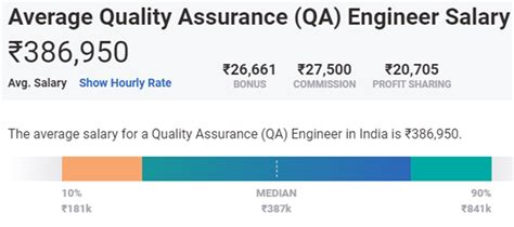 Average Quality Assurance Engineer Salary