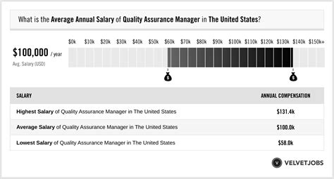 Average Quality Assurance Executive Salary