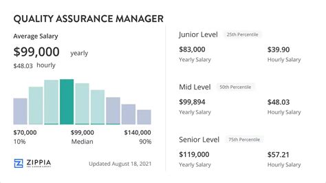 Average Quality Assurance Manager Salary